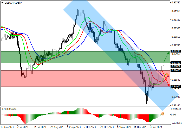 USD/CHF: THE PAIR IS CORRECTING UPWARDS AGAINST NEUTRAL MACROECONOMIC REPORTS