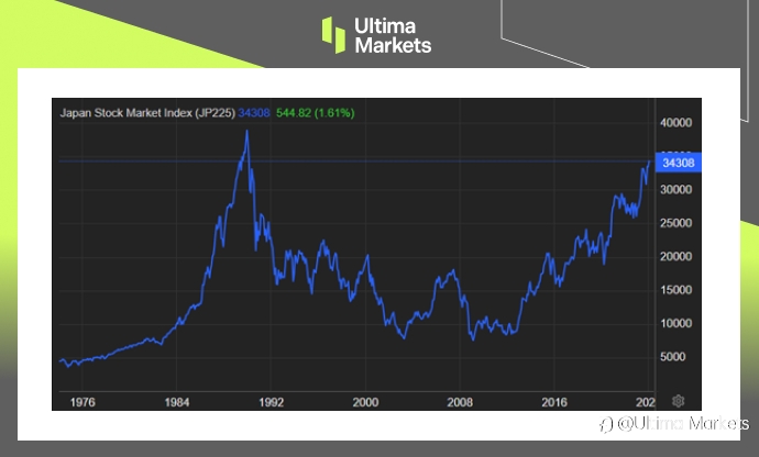 Ultima Markets：【市场热点】日经 225 指数创自泡沫经济以来新高