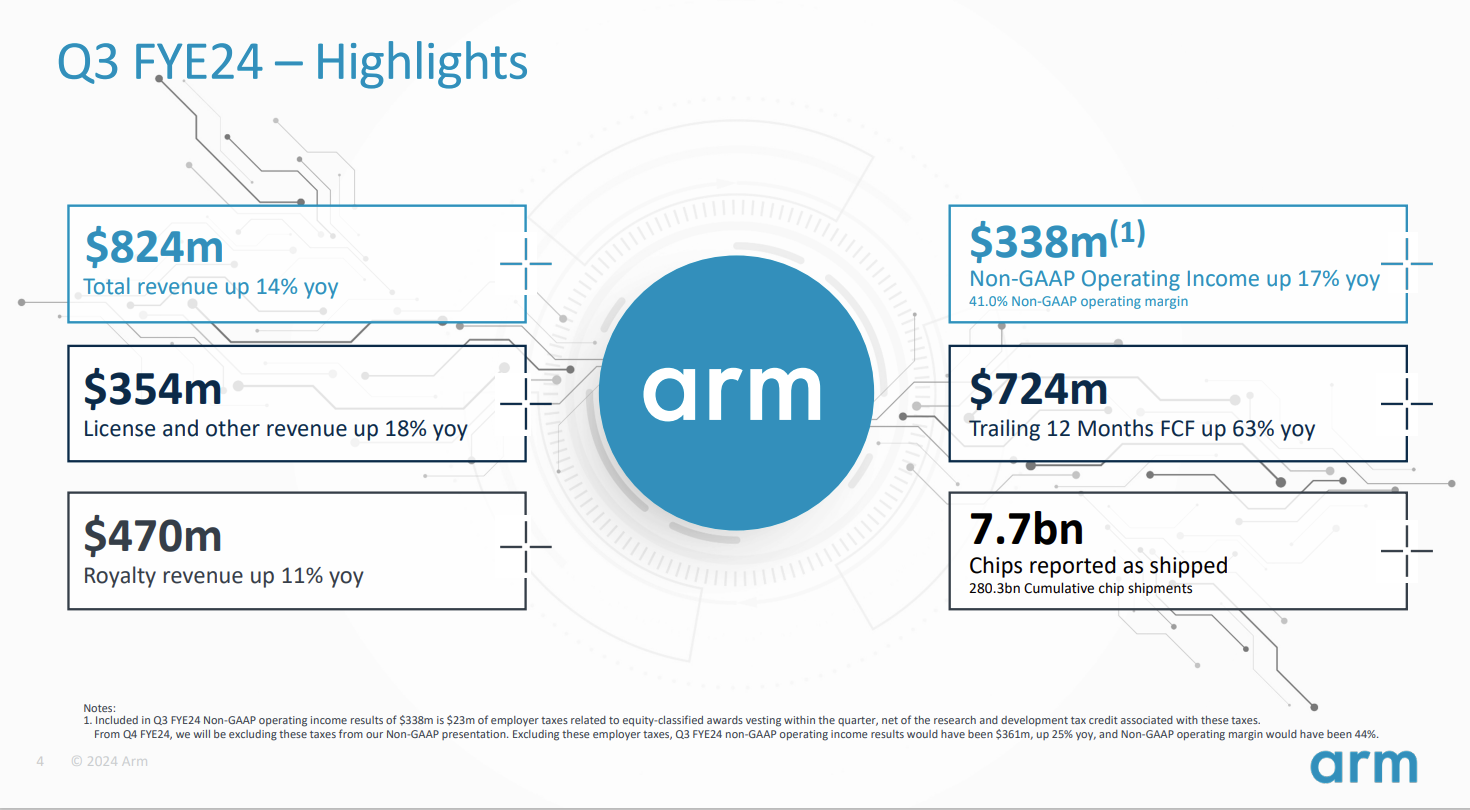 行业动态 | 超级财报周：ARM 股价飙升超 40%，阿里回购 650 亿股份，迪斯尼大规模进军游戏世界
