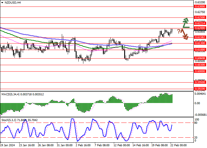NZD/USD: MARKETS ARE RECONSIDERING THE TIMING OF EASING MONETARY POLICY BY THE US FEDERAL RESERVE