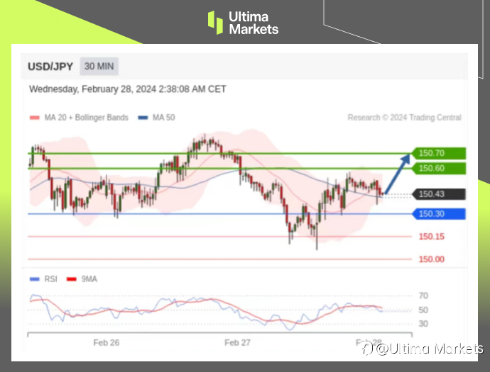 Ultima Markets：【行情分析】经济向好刺激套息交易，短期日元再次面临抉择