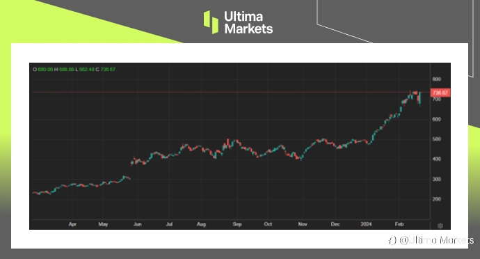 Ultima Markets：【市场热点】英伟达季报猛本季看旺，盘后涨逾9%