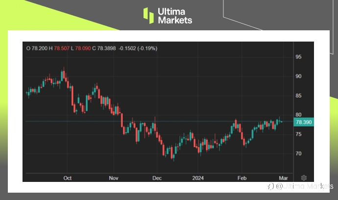 Ultima Markets：【市场热点】油价触底反弹后歇息整固