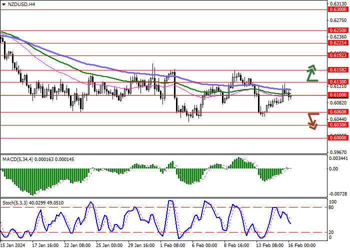 NZD/USD: THE INSTRUMENT IS TESTING 0.6100 FOR A BREAKOUT
