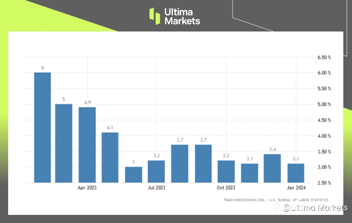 Ultima Markets：【市场热点】美国通胀居高不下，降息渺茫