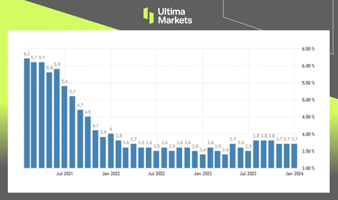 Ultima Markets：通胀顽固，今年何时降息？