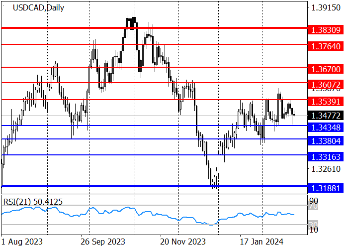 USD/CAD: CANADIAN RETAIL SALES REPORT SUPPORTED THE NATIONAL CURRENCY