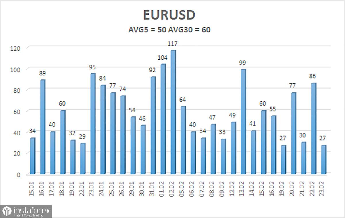 Ulasan untuk pasangan mata uang EUR/USD. 26 Februari. Semua perhatian tertuju pada inflasi di UE