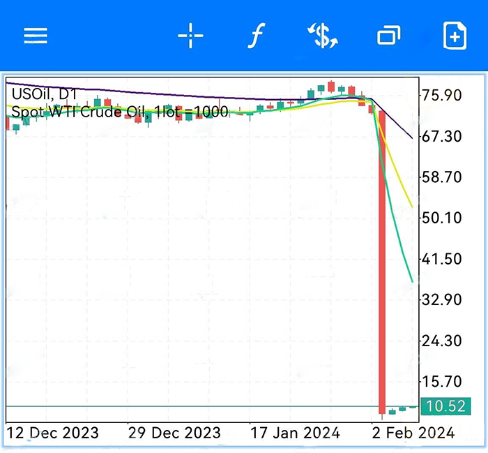 假冒Santander疯狂操控价格，原油一天跌掉90%