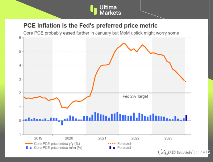 Ultima Markets：【市场热点】市场等待通胀数据，美国或许延迟降息