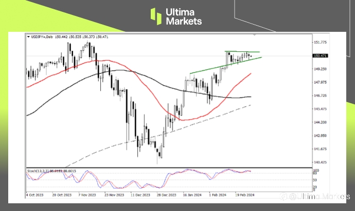Ultima Markets：【行情分析】经济向好刺激套息交易，短期日元再次面临抉择