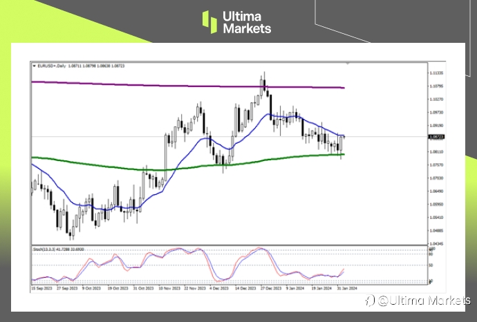 Ultima Markets：【行情分析】欧元恢复上涨趋势，等待关键价位突破