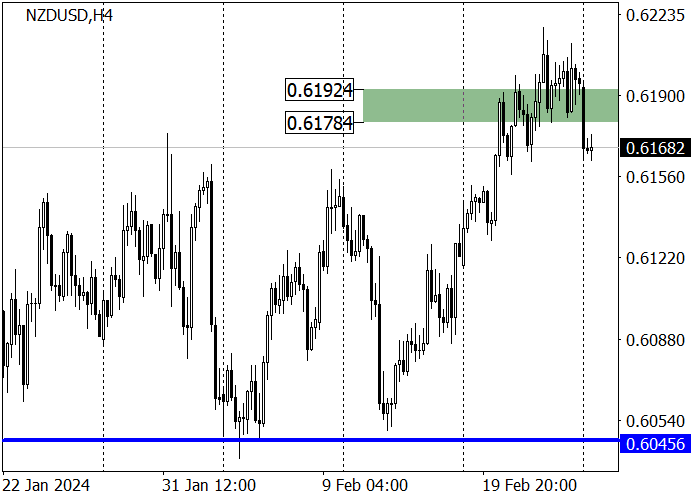 NZD/USD: THE PRICE IS CORRECTING AFTER REACHING 0.6205