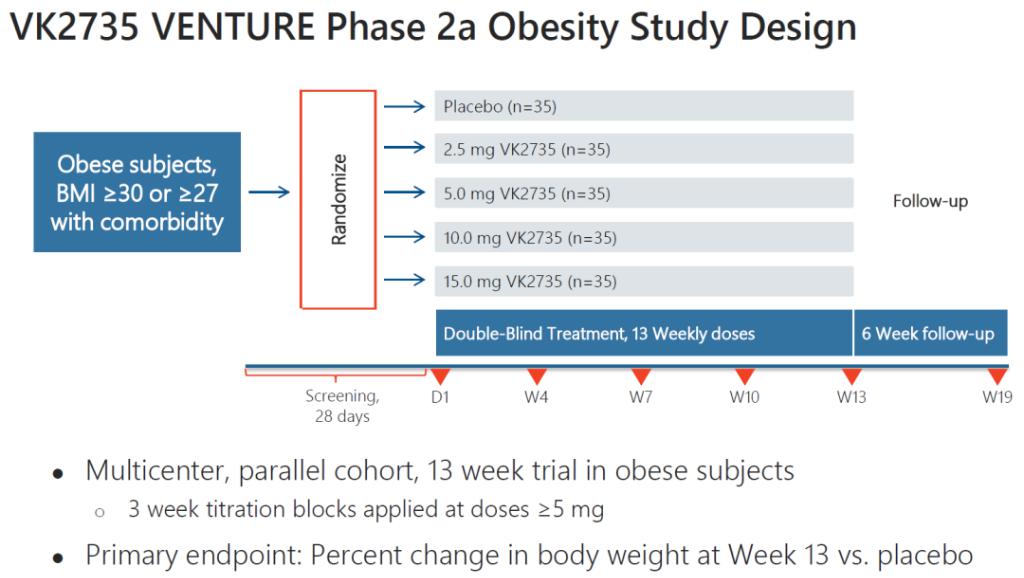 Viking大涨121%：GLP-1R/GIPR肥胖二期临床，三个月减重14.6公斤