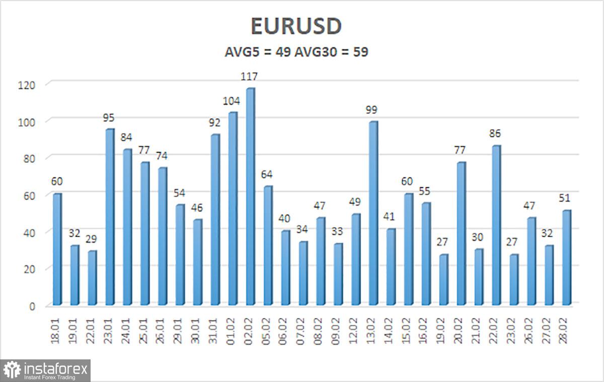 Ikhtisar pasangan EUR/USD. 29 Februari. Parlemen Eropa prihatin dengan tingginya inflasi.
