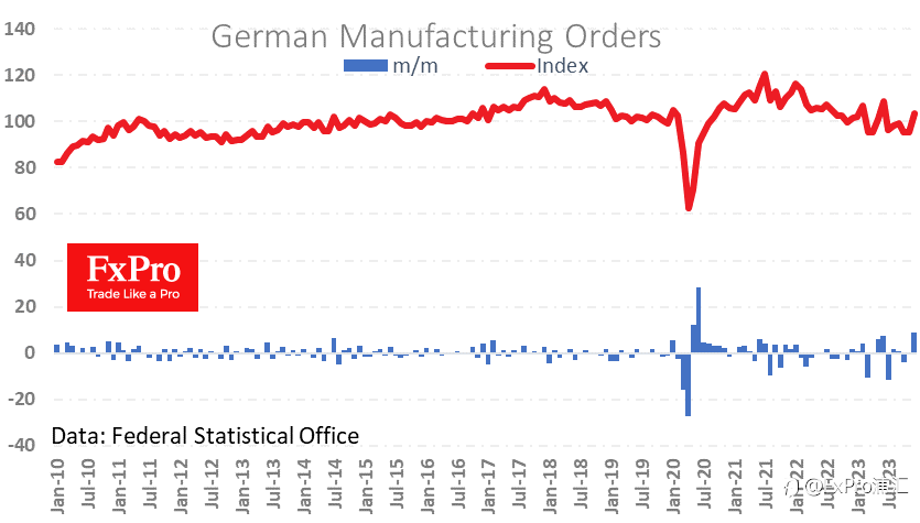 FxPro汇评：德国工业做好复苏准备了吗？