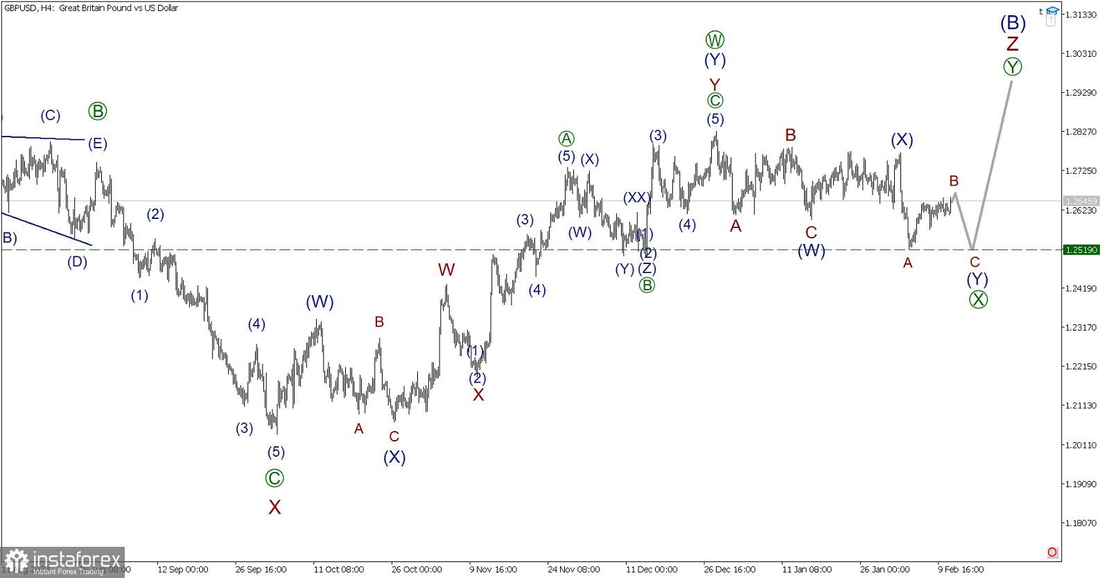 Analisis wave GBP/USD pada 13 Februari: Saat yang penting untuk membuka posisi short