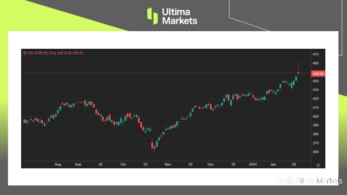 Ultima Markets：【市场热点】经济无碍消费，万事达卡获利飞越目标