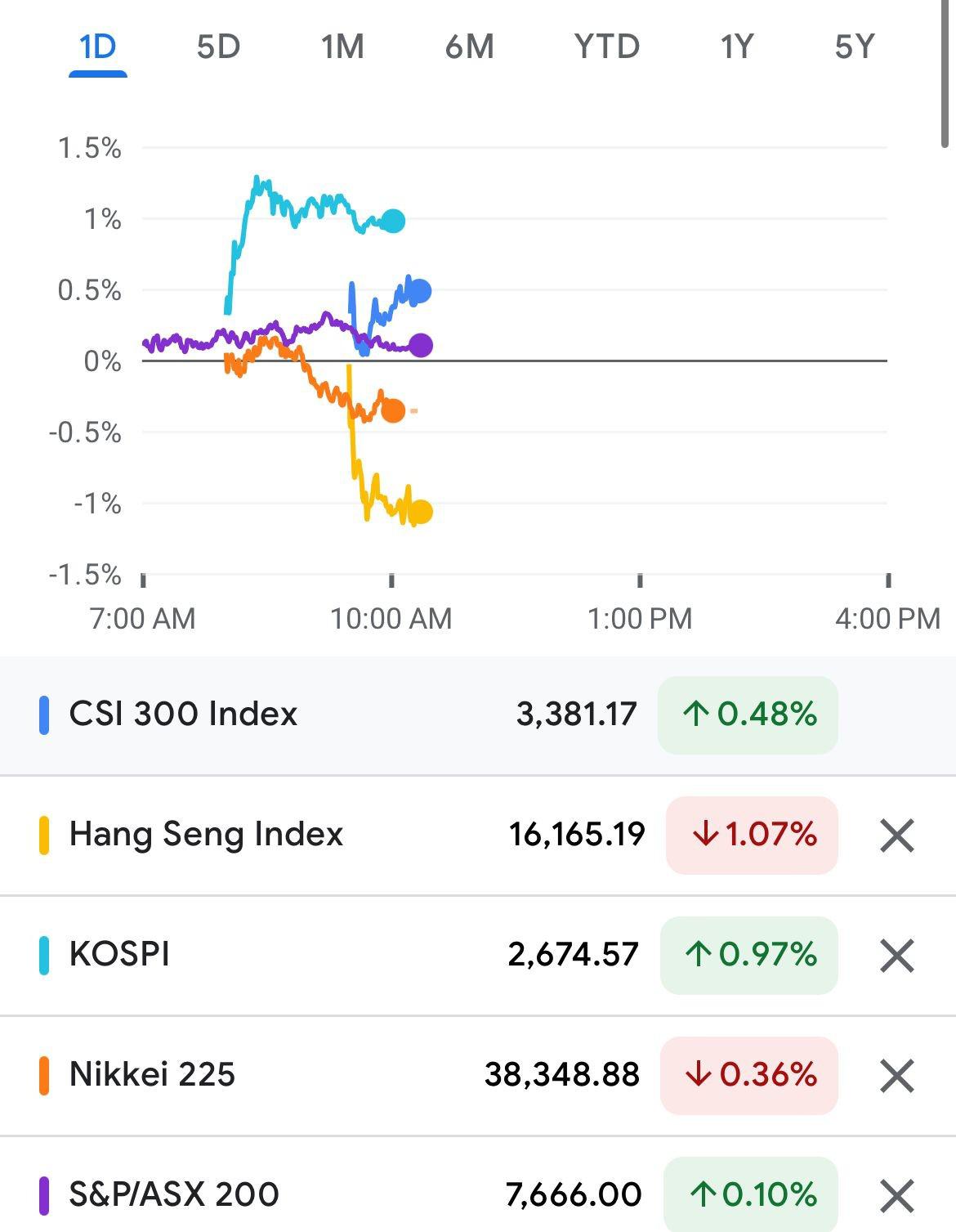 Bursa Asia Dibuka Beragam Awal Pekan, Indeks Saham China Menguat
