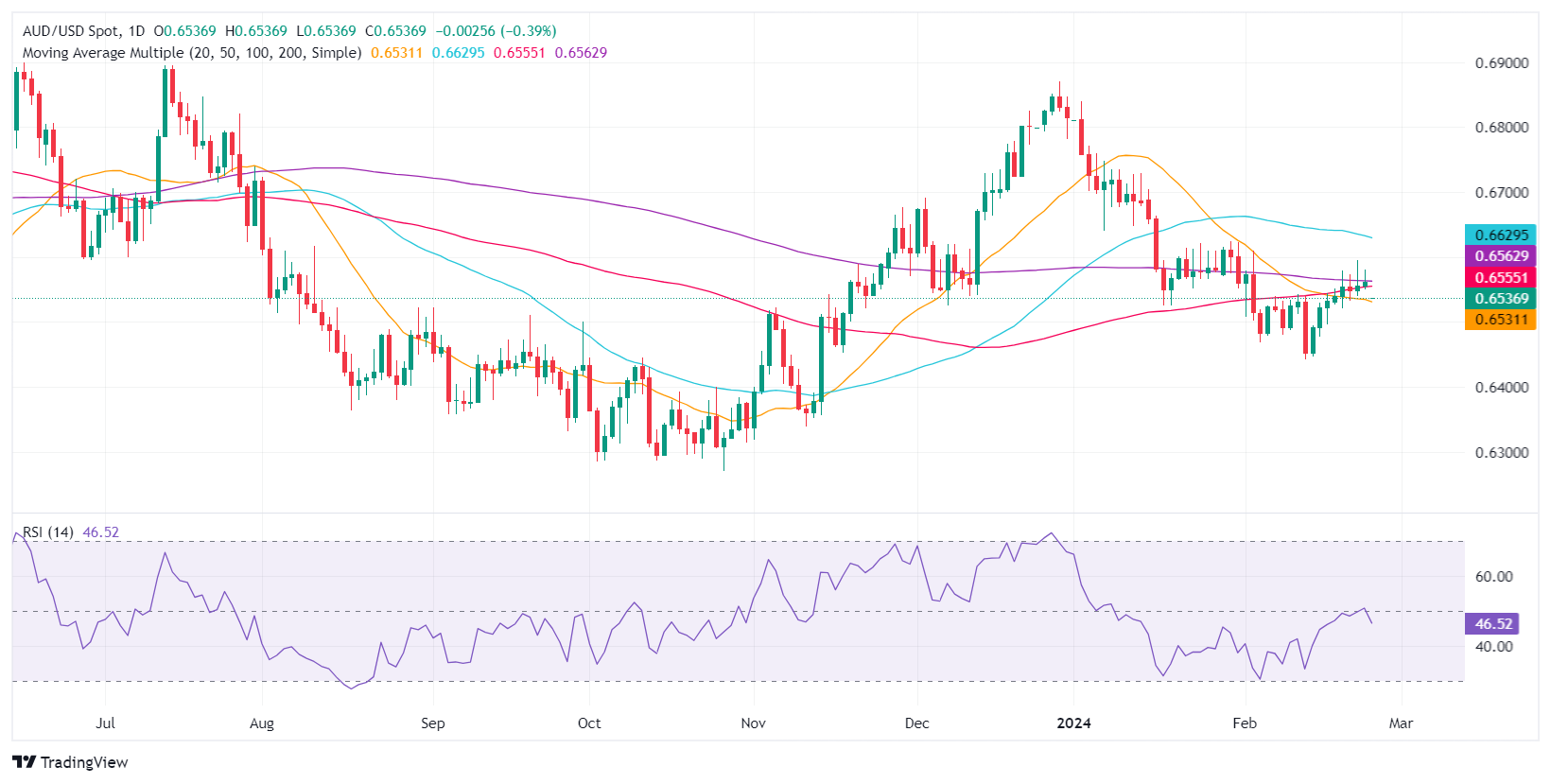 AUD/USD Price Analysis: Technical outlook