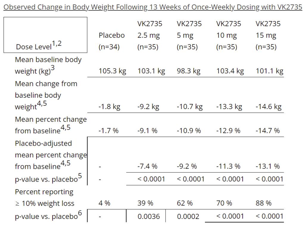 Viking大涨121%：GLP-1R/GIPR肥胖二期临床，三个月减重14.6公斤