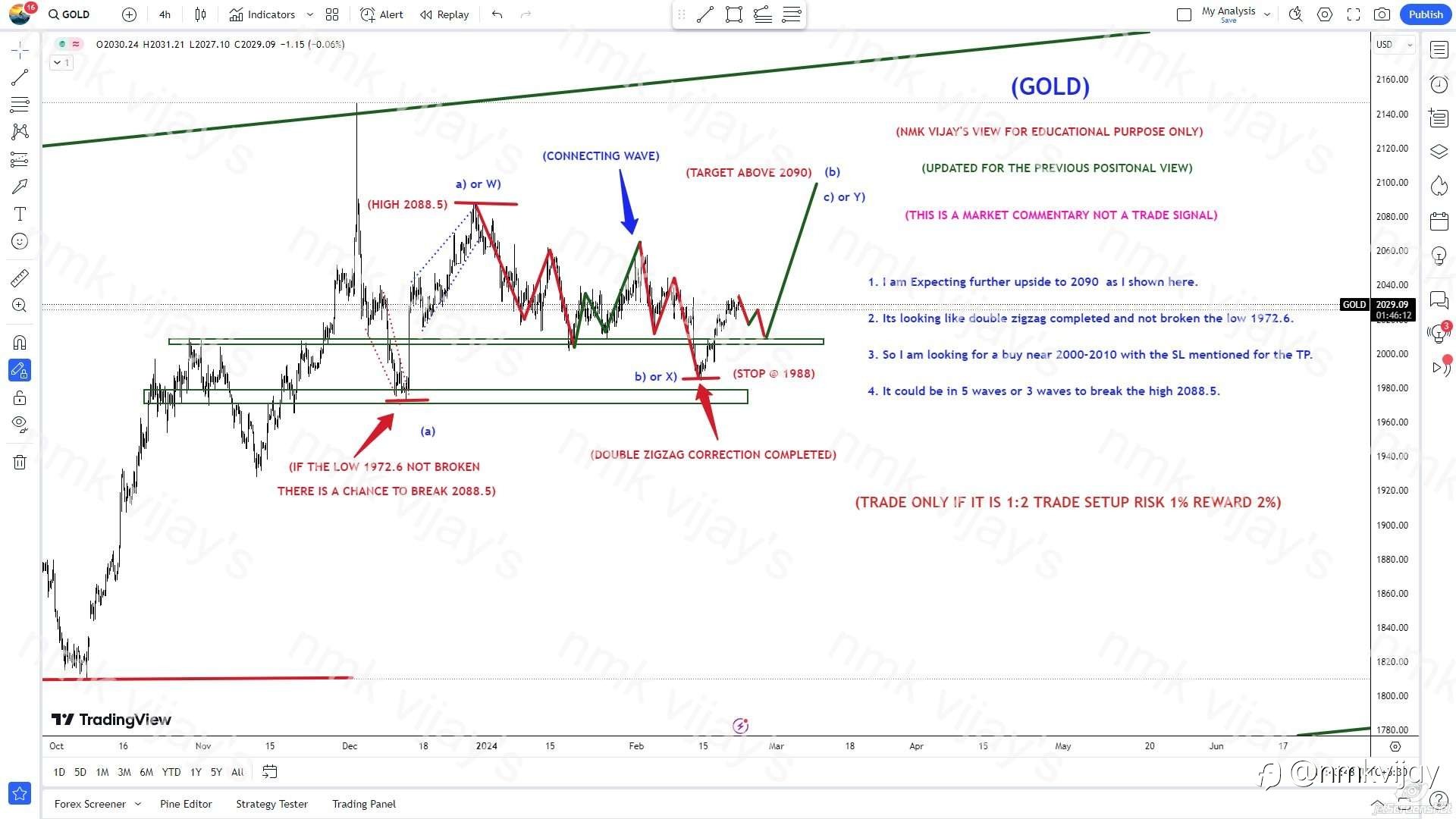 Gold: Will break the high 2088.5 to complete the correction ?