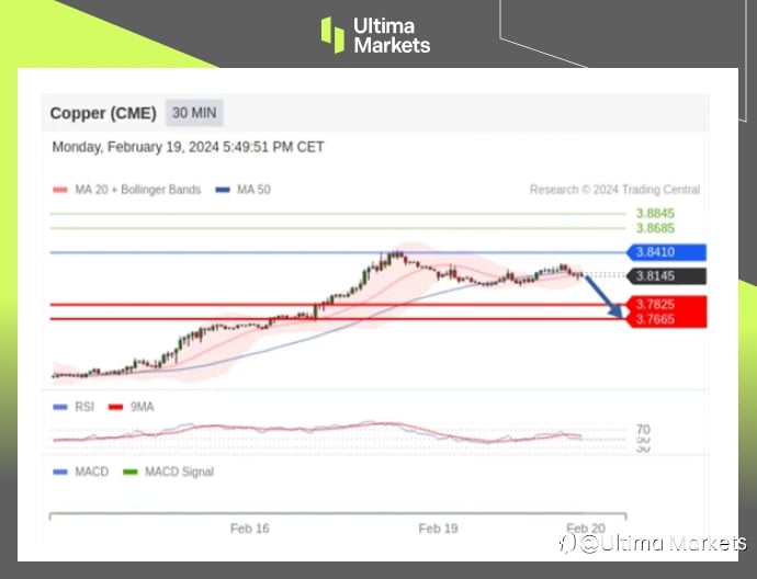 Ultima Markets：【行情分析】铜多头趋势来临，或出于调整4浪