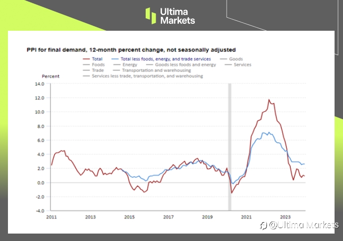 Ultima Markets：【市场热点】美1月生产者物价高于预期，服务业扮推手