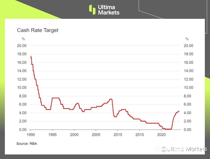 Ultima Markets：【市场热点】澳联储保持利率不变，澳元回弹