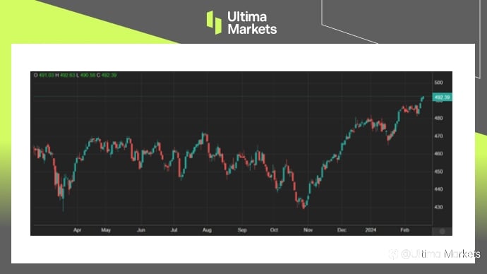 Ultima Markets：【市场热点】欧洲理事会下调前景预测，但欧指仍在乐观情绪中创高