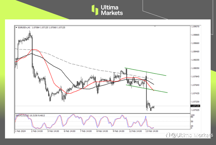 Ultima Markets：【行情分析】美通胀强劲，欧元遇 “情人劫”