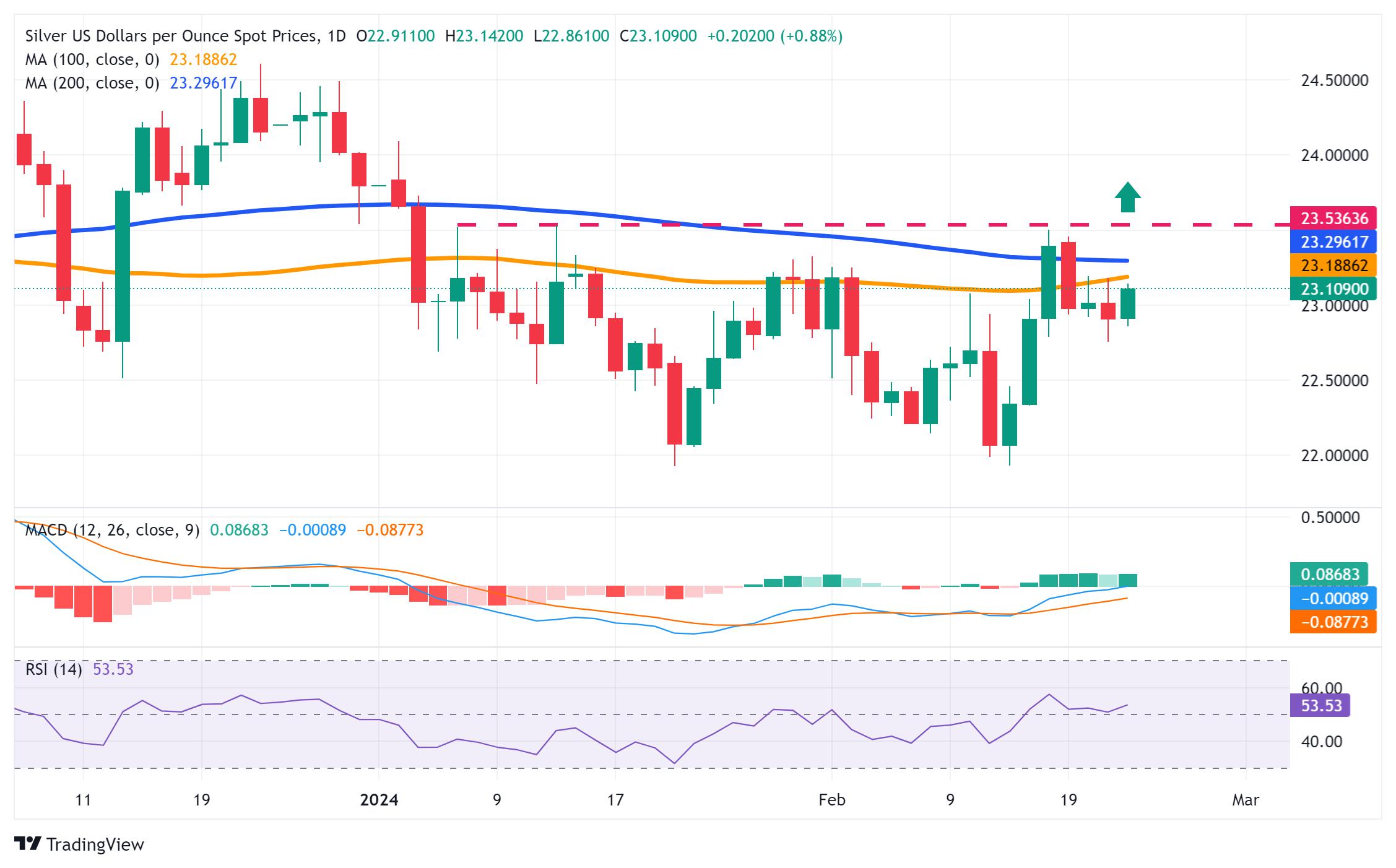 Silver Price Analysis: XAG/USD sticks to strong gains above $23.00, eyes 100-day SMA