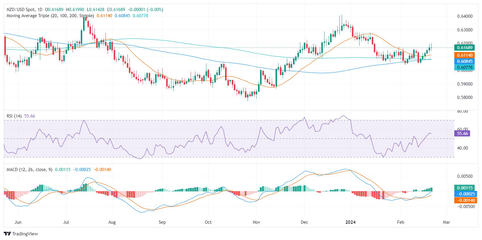 NZD/USD holds neutral as investors await Fed minutes