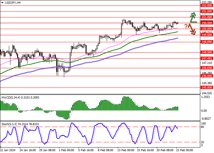 USD/JPY: THE PAIR IS CONSOLIDATING NEAR 150.50
