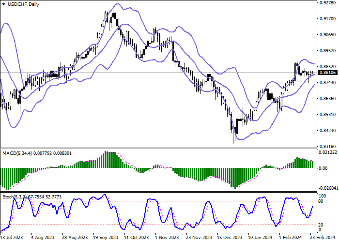 USD/CHF: THE PRICE RANGE IS NARROWING, REFLECTING AMBIGUOUS DYNAMICS OF TRADING IN THE SHORT TERM