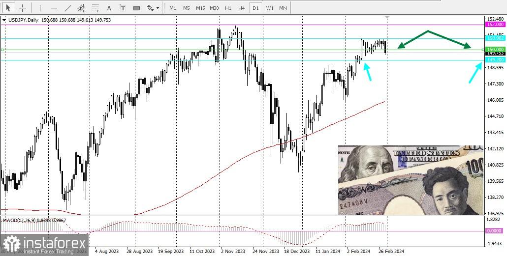 Ulasan dan analisis USD/JPY: Yen mendapatkan momentum positif