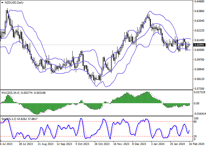 NZD/USD: THE INSTRUMENT IS TESTING 0.6100 FOR A BREAKOUT