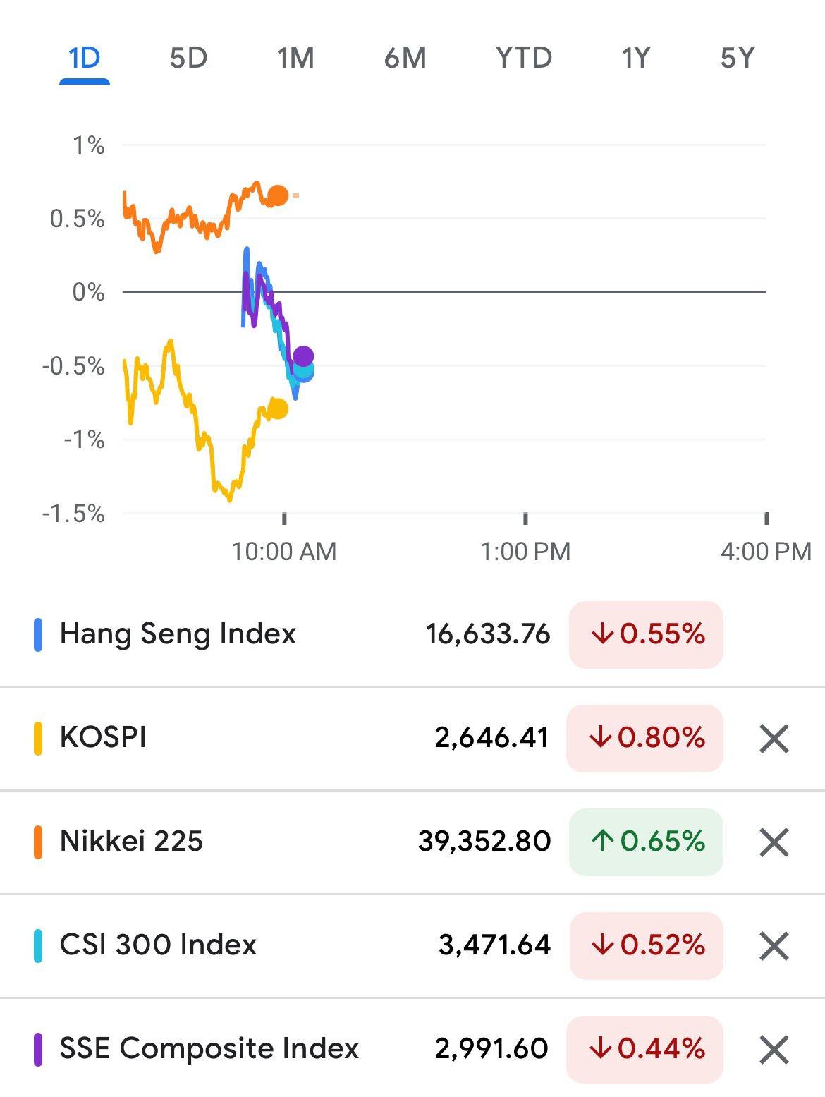 Bursa Asia Loyo, Pasar Cermati Data PMI China dan Arah The Fed