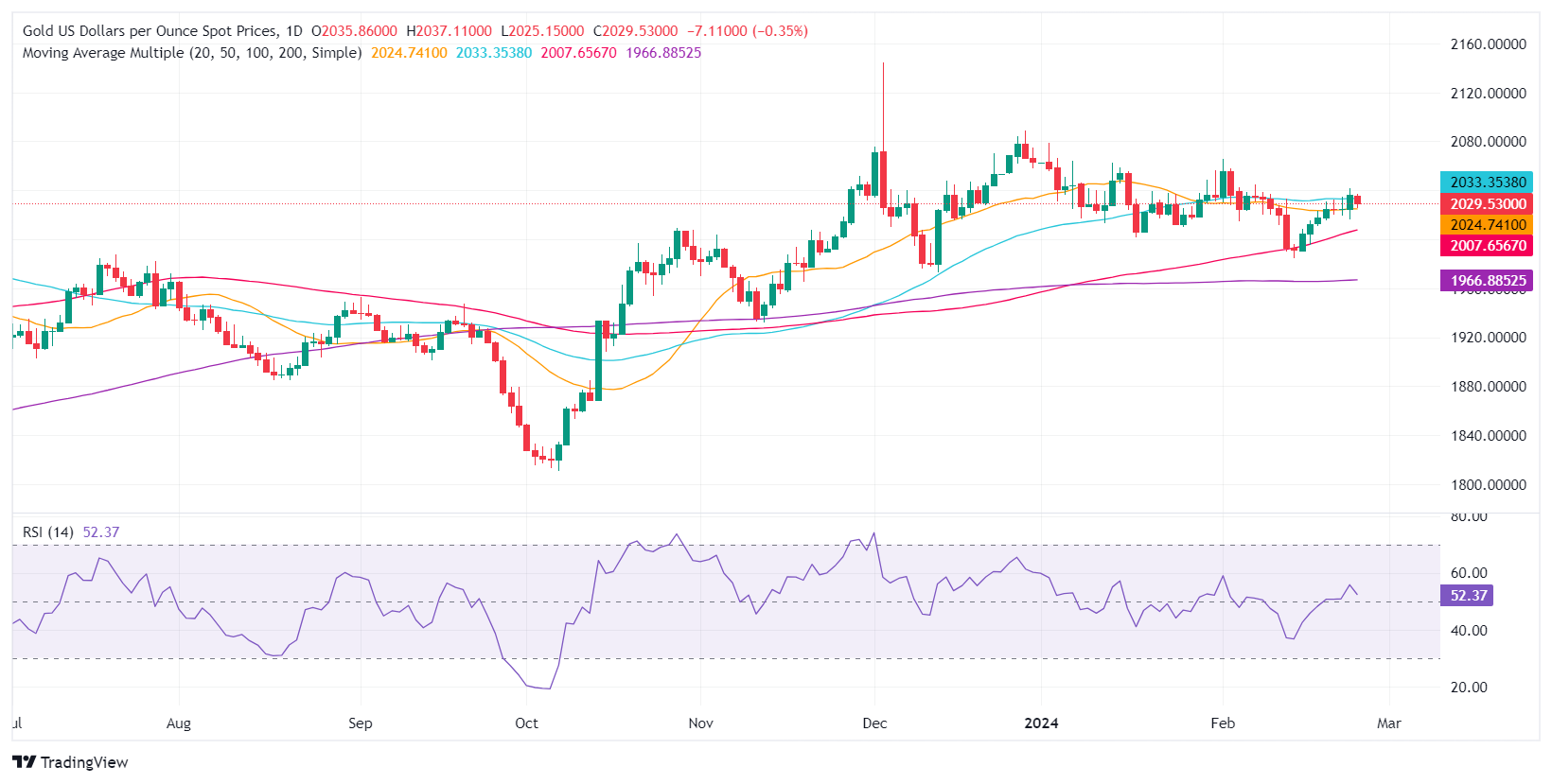 Technical analysis: Gold fails to cling above 50-day SMA as sellers move in