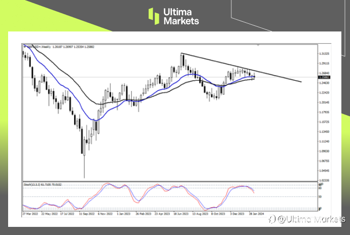 Ultima Markets：【行情分析】英镑正收敛震荡，或是多头最后的狂欢