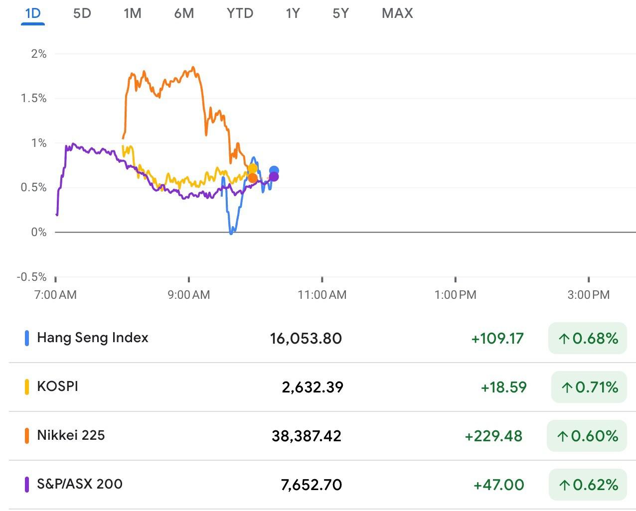 Bursa Asia Perkasa Jelang Akhir Pekan, Nikkei 225 Jepang Cetak Rekor Lagi