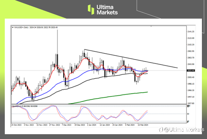 Ultima Markets：【行情分析】利多频出美元仍未反转，黄金调整或将结束