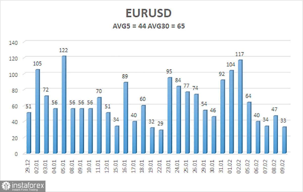 Ikhtisar pasangan EUR/USD. 12 Februari. Pratinjau pekan ini. Euro berpeluang melanjutkan penurunannya.