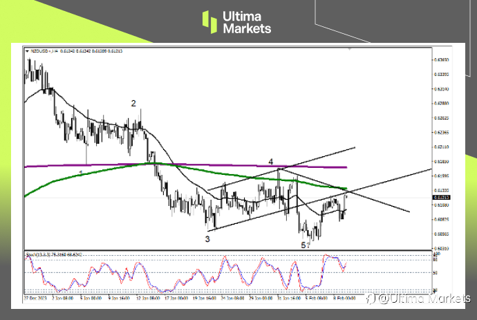 Ultima Markets：【行情分析】美国或推迟降息，美元仍然保持强势