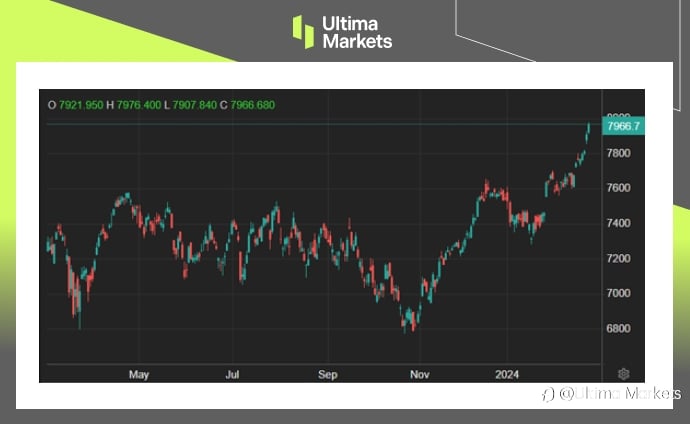Ultima Markets：【市场热点】法国制造业活动改善，股指迎来新高