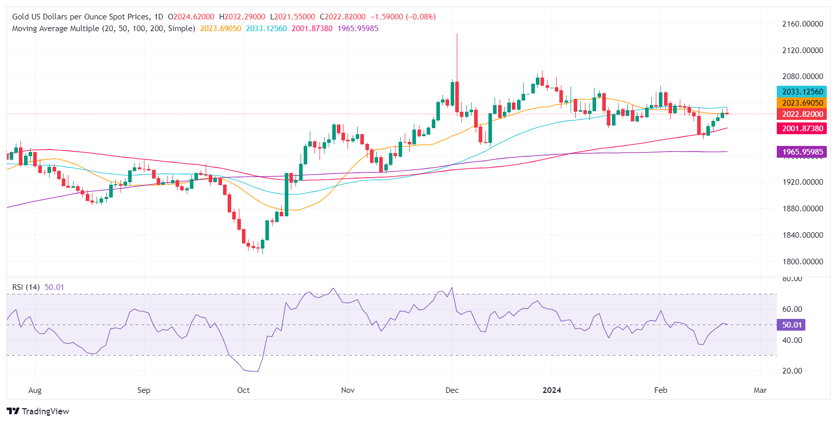 Technical analysis: Gold stays above 100-day SMA, eyes key resistance near 50-day SMA