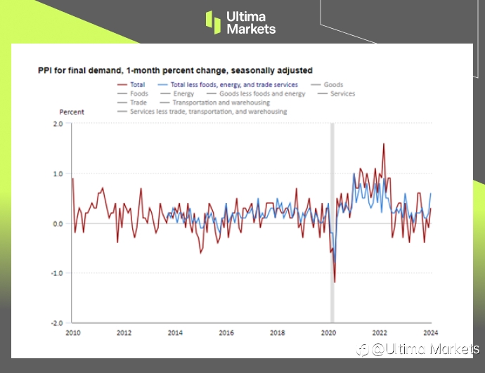 Ultima Markets：【市场热点】美1月生产者物价高于预期，服务业扮推手
