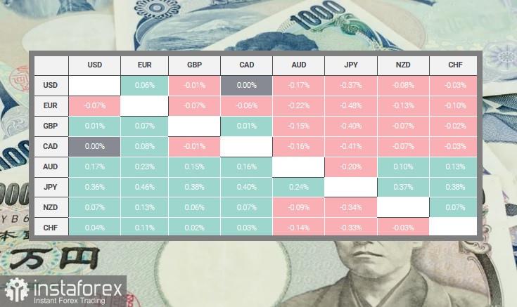 Ulasan dan analisis USD/JPY: Yen mendapatkan momentum positif