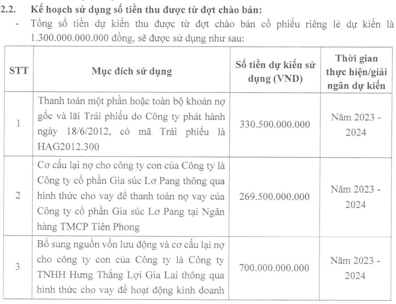 Uỷ ban Chứng khoán chấp thuận phương án phát hành 1.300 tỷ của Hoàng Anh Gia Lai (HAGL)