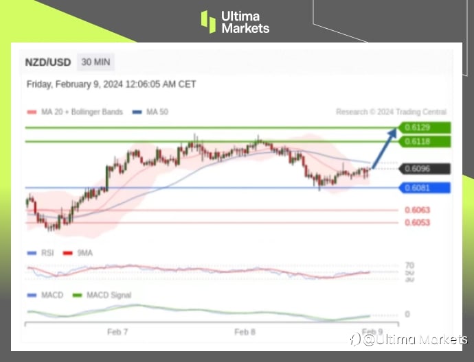 Ultima Markets：【行情分析】美国或推迟降息，美元仍然保持强势